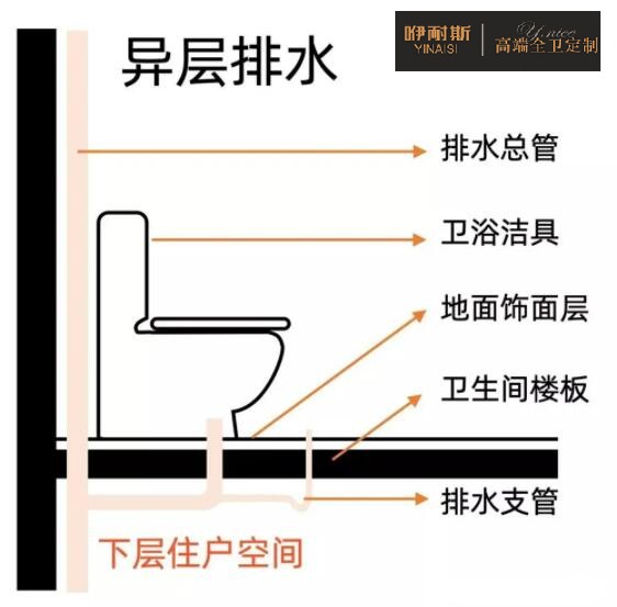 異層排污